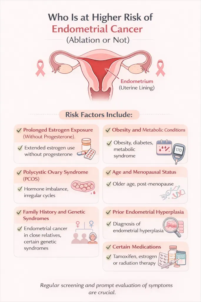 Can Endometrial Ablation Cause Cancer
