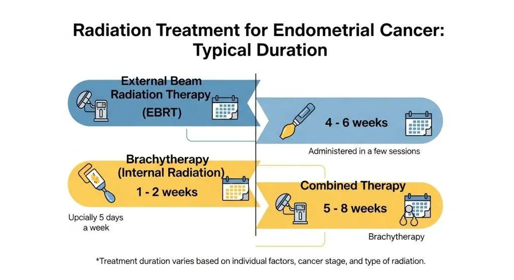 How Long Is Radiation Treatment for Endometrial Cancer? — Dr. lucas